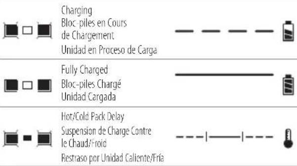 Charging Bloc-piles en Cours de Chargement Unidad en Proceso de Carga Fully Charged Bloc-piles Chargé Unidad Cargada Hot/Cold Pack Delay Suspension de Charge Contre le Chaud/Froid Restraso por Unidad Caliente/Fria