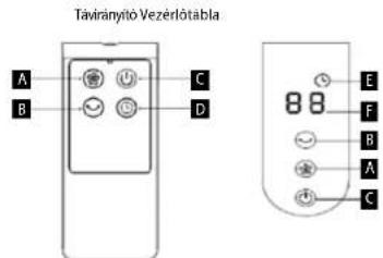 Távirányítő Vezérlötabla A B C D 8 8 E F B A C