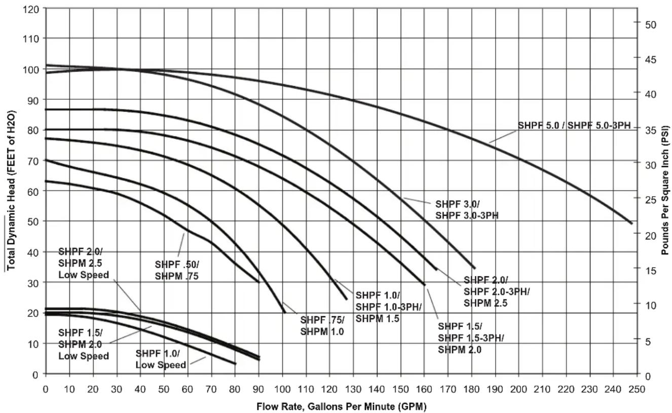 Jandy Stealth - SHPF and SHPM Pump Curves - 1