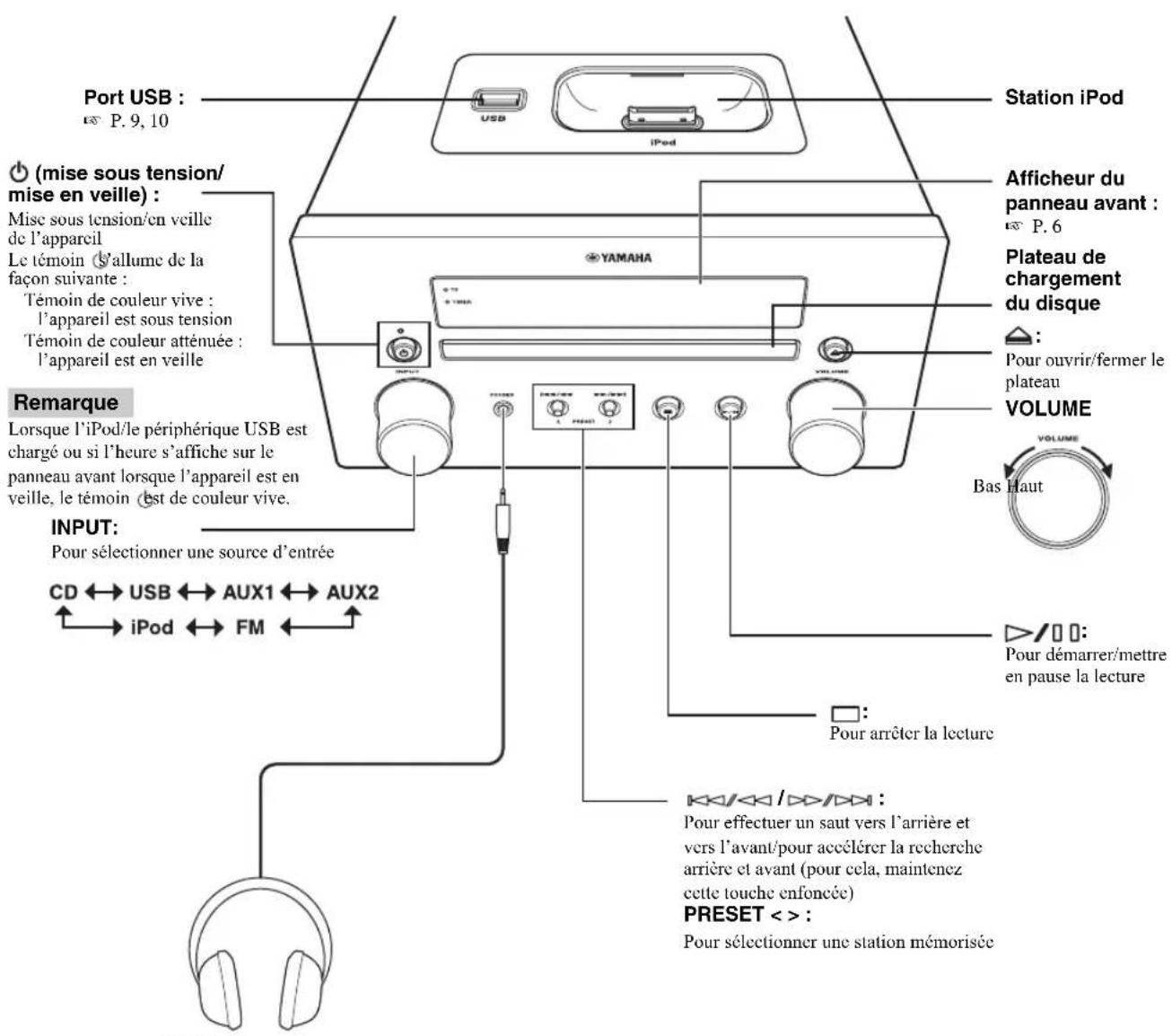 YAMAHA MCR550 - FONCTIONNEMENT DE L'AFFICHEUR DU PANNEAU AVANT ET FONCTIONNEMENT DE BASE - 2