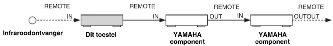 YAMAHA RX797 - Aansluiten van Zone 2 componenten - 2