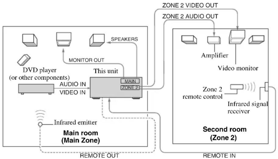 YAMAHA RX797 - ■Multi-room configuration and connections - 1