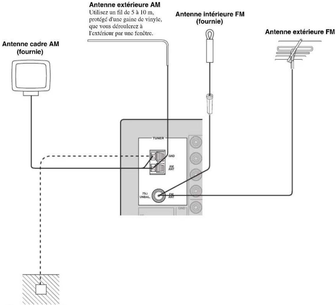 YAMAHA RX797 - Raccordement des antennes AM et FM - 1