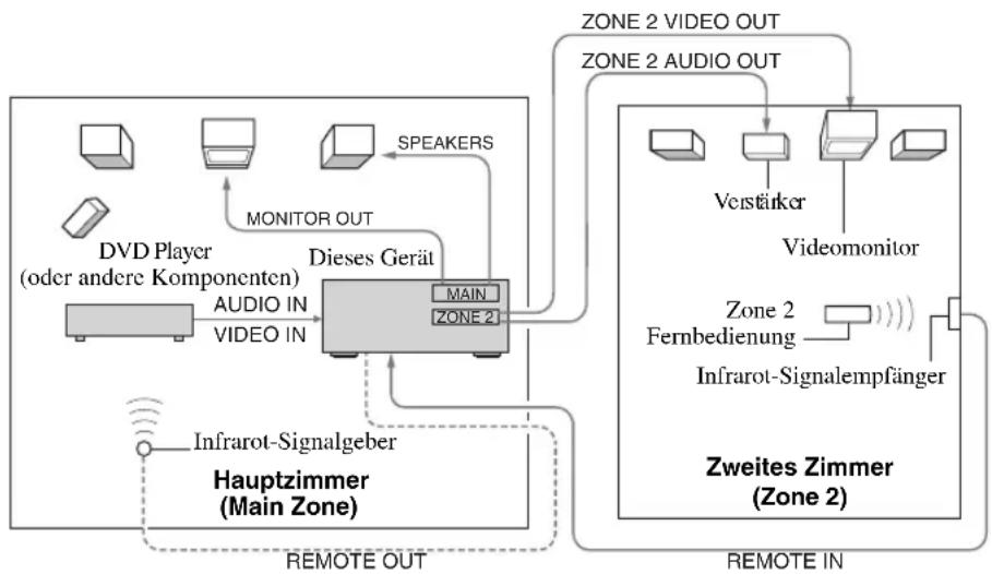 YAMAHA RX797 - ■Mehrzimmer-Konfiguration und Anschlüsse - 1
