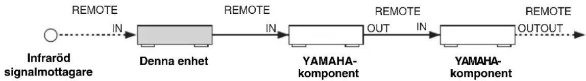 YAMAHA RX797 - Anslutning av Zone 2-komponenter - 2