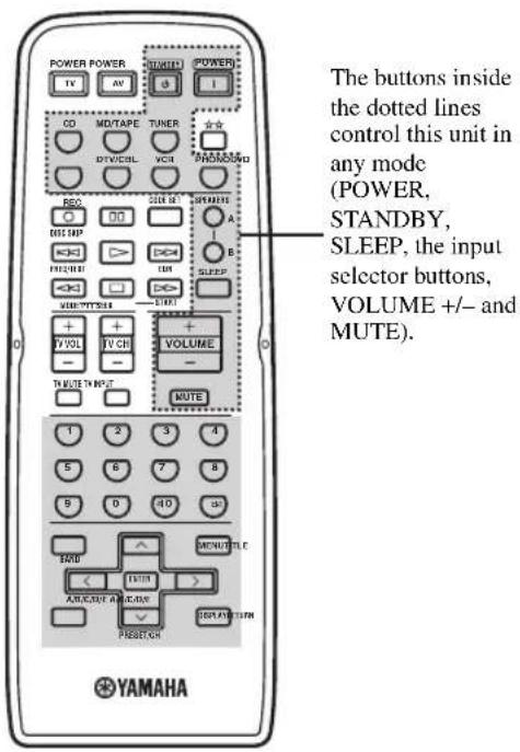 YAMAHA RX797 - ■Controlling this unit - 1