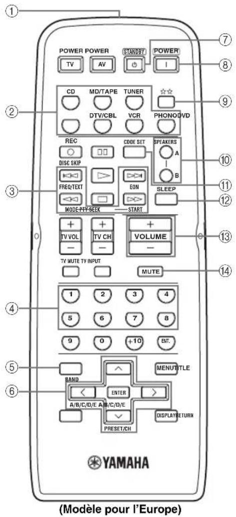 YAMAHA RX797 - Boîtier de télécommande - 1