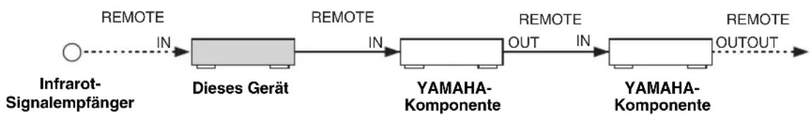 YAMAHA RX797 - Anschluss der Zone 2-Komponenten - 2