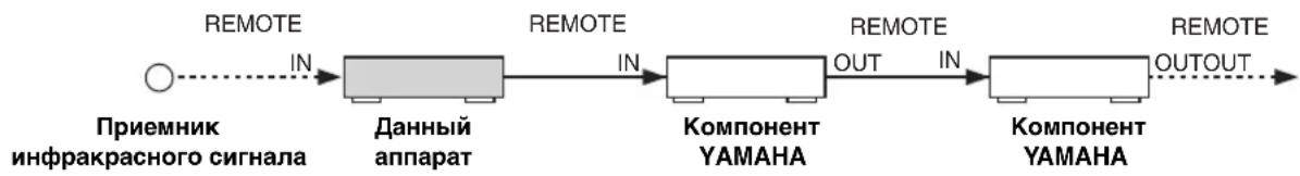 YAMAHA RX797 - Подключение компонентов Zone 2 - 2