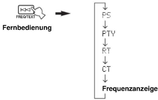YAMAHA RX797 - Umschalten der Radio Data System-Modi - 2