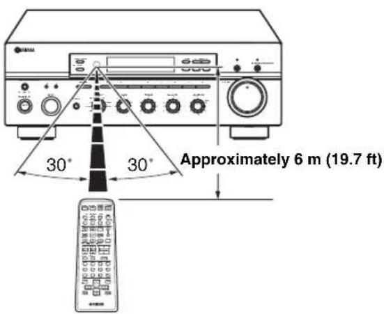 YAMAHA RX797 - Using the remote controls - 1
