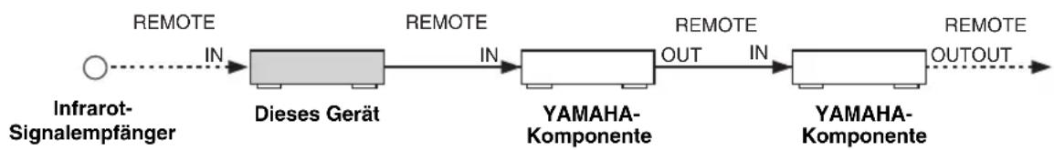 YAMAHA RX497 - Anschluss der Zone 2-Komponenten - 2