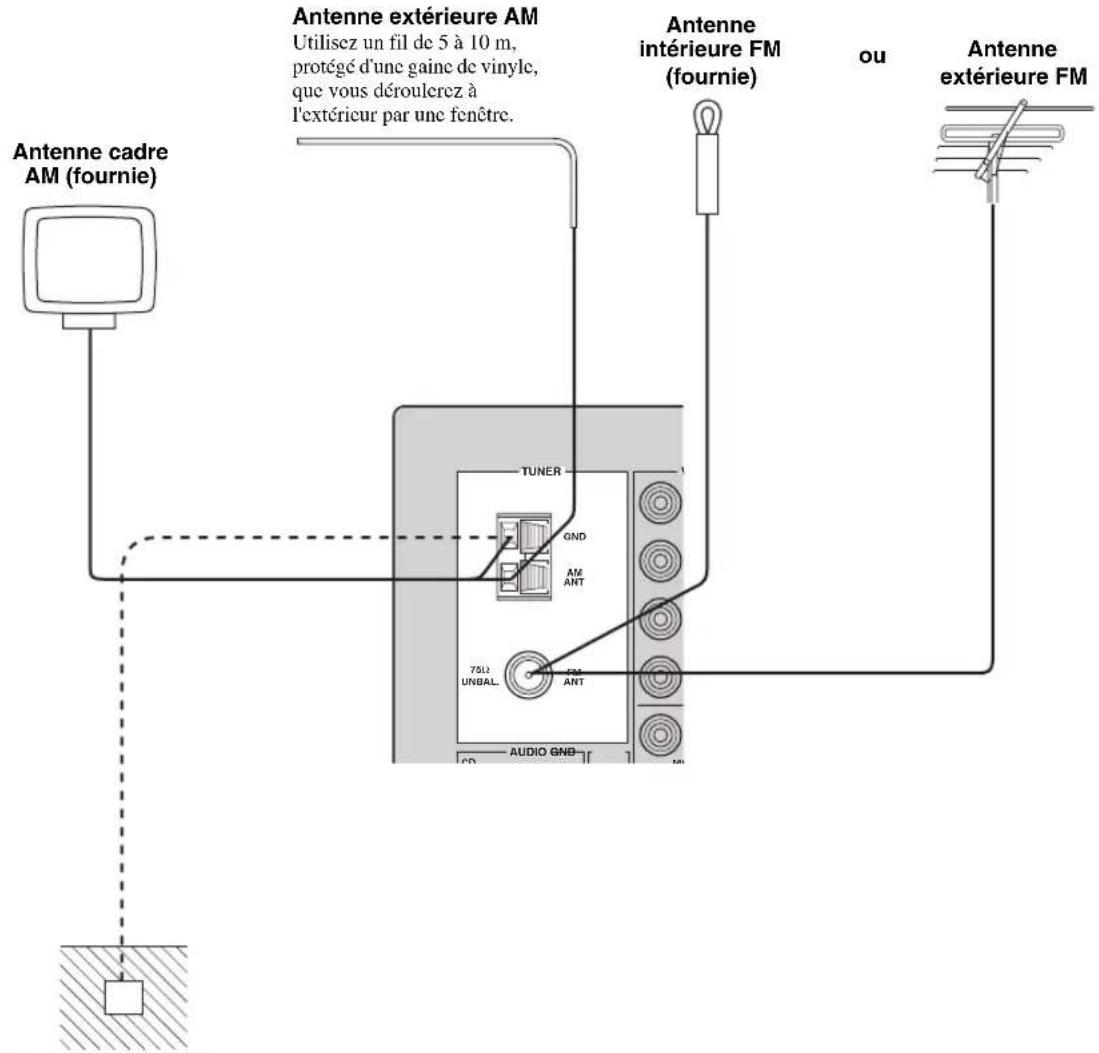 YAMAHA RX497 - Raccordement des antennes AM et FM - 1