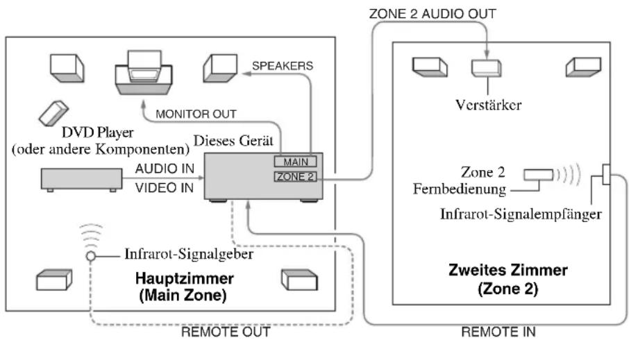 YAMAHA RX497 - ■Mehrzimmer-Konfiguration und Anschlüsse - 1