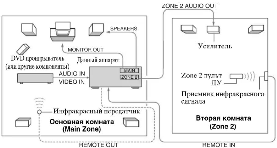 YAMAHA RX497 - ■Многокомнатная конфигурация и подключения - 1