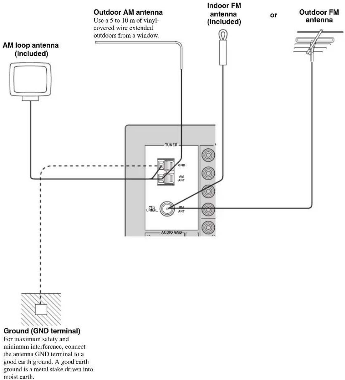 YAMAHA RX497 - Connecting the AM and FM antennas - 1
