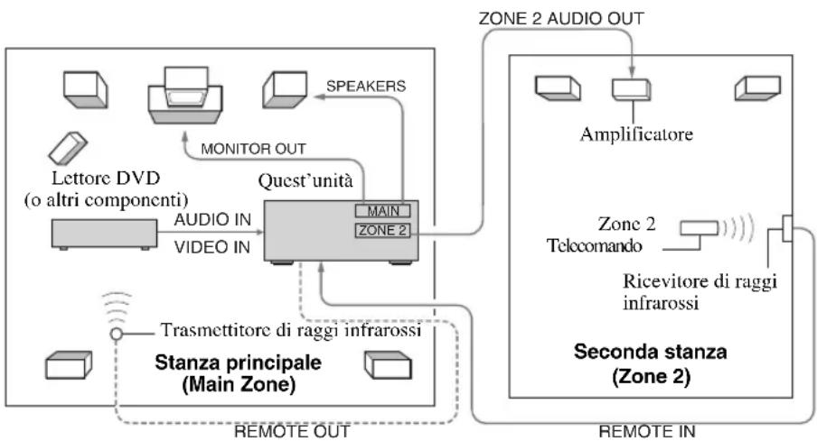 YAMAHA RX497 - ■Configurazione e collegamenti multistanza - 1