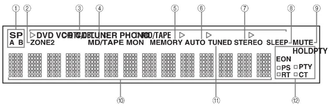 YAMAHA RX497 - Display del pannello anteriore - 1