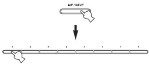 YAMAHA RX497 - Premere A/B/C/D/E e quindi uno dei pulsanti delle stazioni preselezionate del pannello anteriore per scegliere un gruppo di stazioni preselezionate ed il numero di stazione preselezionata dove la prima stazione ricevuta deve venire memorizzata. - 1
