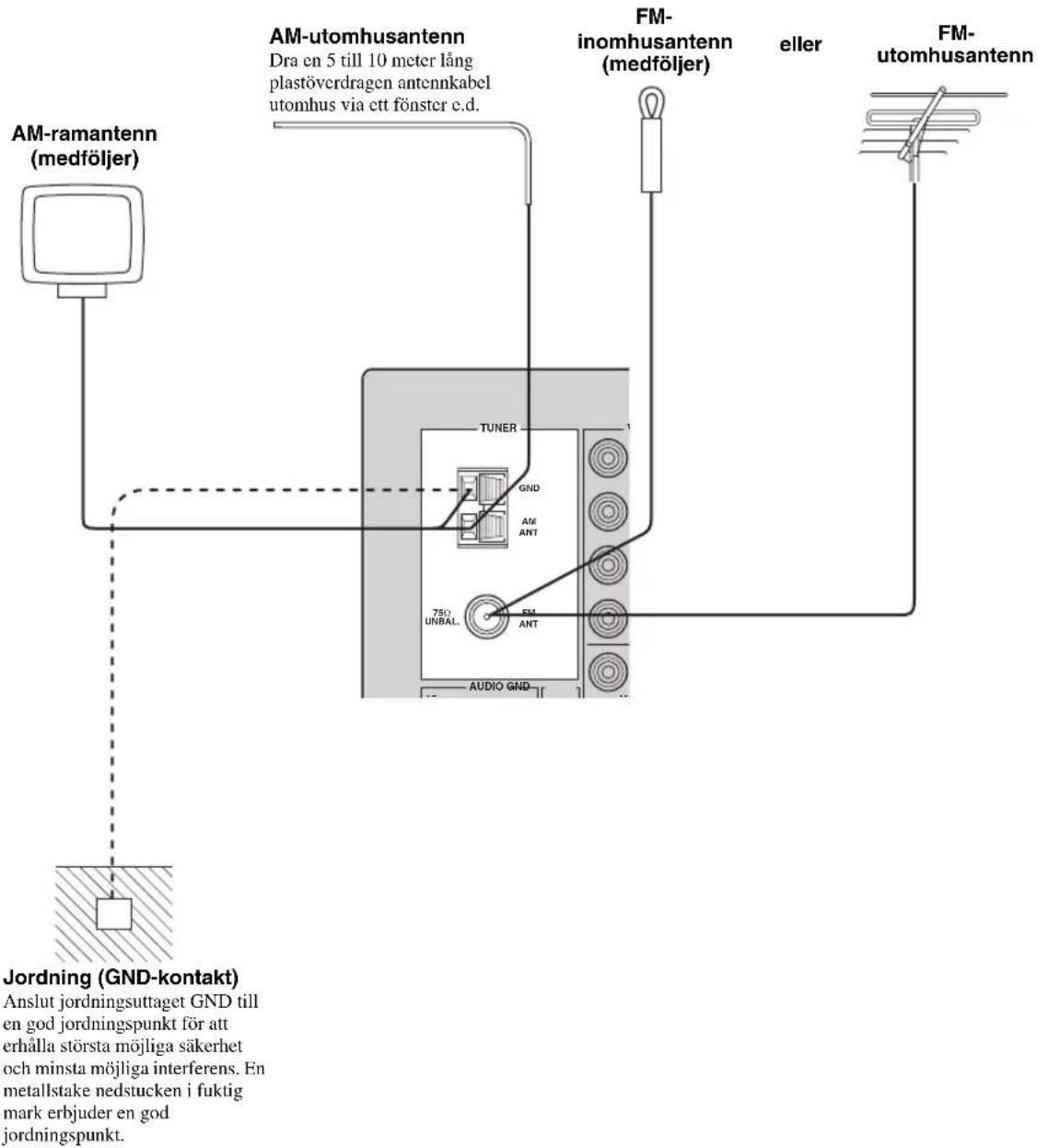 YAMAHA RX497 - Anslutning av AM- och FM-antennerna - 1