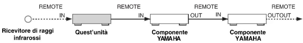 YAMAHA RX497 - Collegamento di componenti Zone 2 - 2