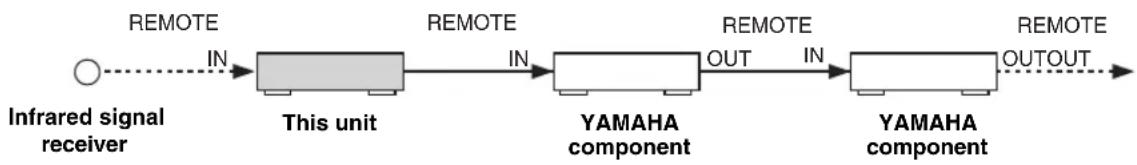 YAMAHA RX497 - Connecting the Zone 2 components - 2