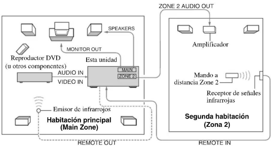 YAMAHA RX497 - ■Configuracion y conexiones para múltiples habitaciones - 1