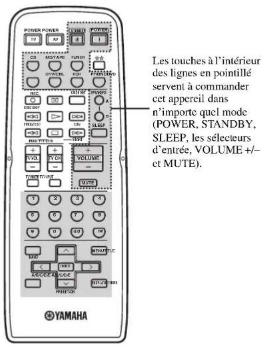 YAMAHA RX497 - Commande de cet appareil - 1