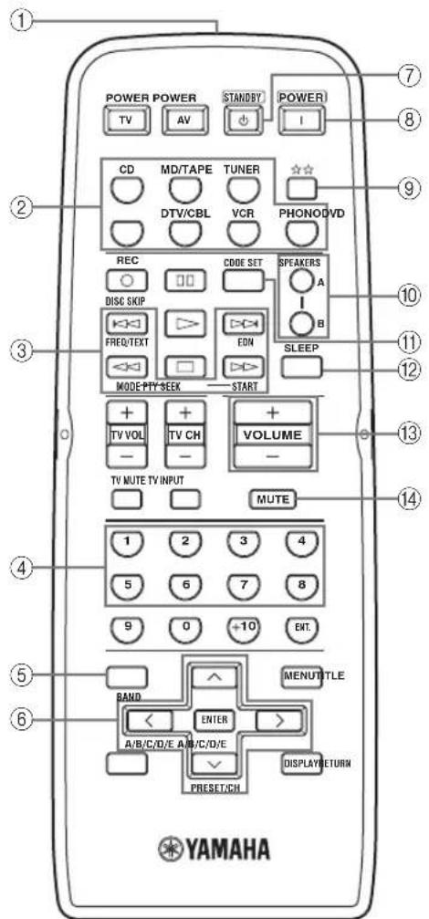 YAMAHA RX497 - Telecomando - 1