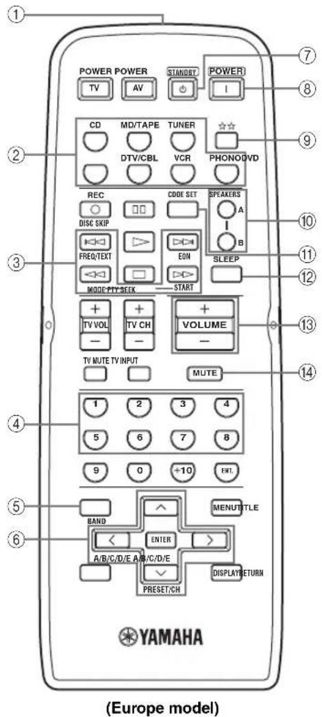 YAMAHA RX497 - Remote control - 1