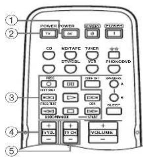 YAMAHA RX497 - Commande des autres appareils - 1