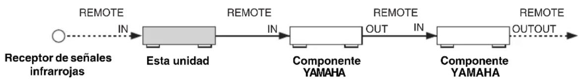 YAMAHA RX497 - Conexión de los componentes Zone 2 - 2