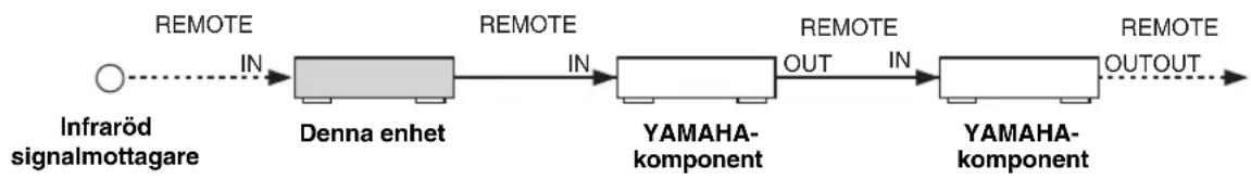 YAMAHA RX497 - Anslutning av Zone 2-komponenter - 2