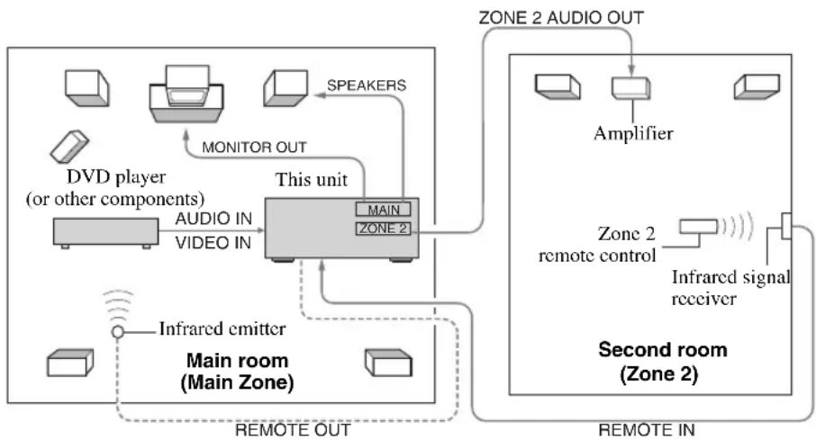 YAMAHA RX497 - ■Multi-room configuration and connections - 1