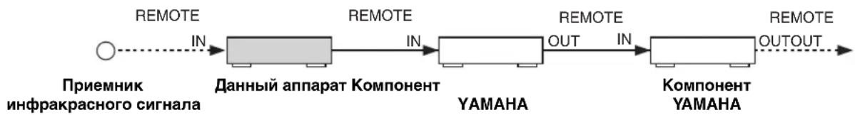 YAMAHA RX497 - Подключение компонентов Zone 2 - 2