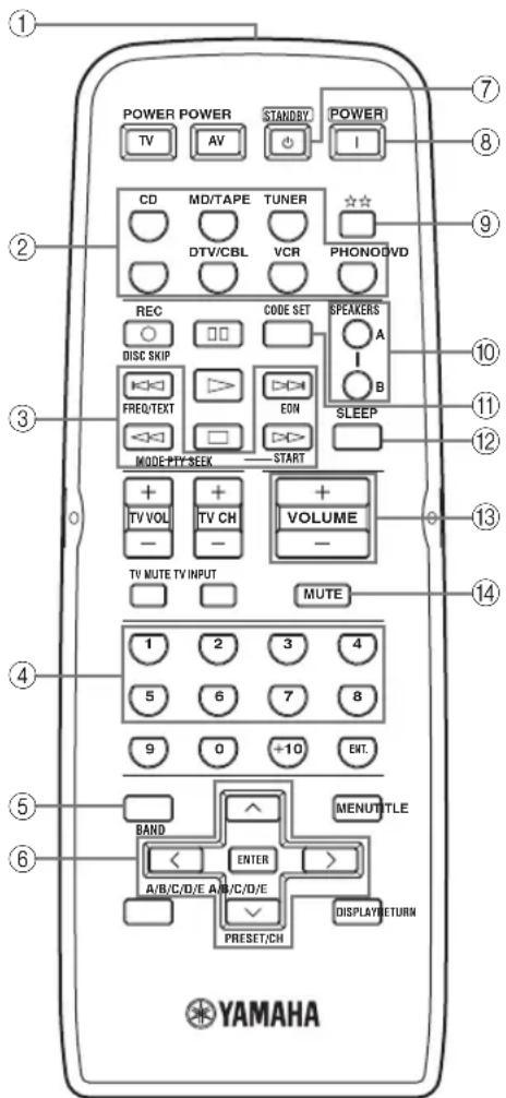 YAMAHA RX497 - Пульт ДУ - 1