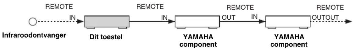 YAMAHA RX497 - Aansluiten van Zone 2 componenten - 2