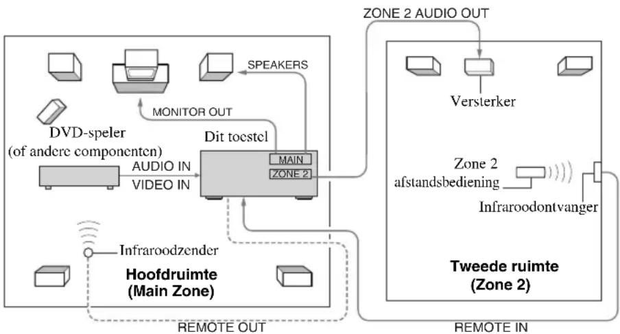 YAMAHA RX497 - ■Configuratie en aansluitingen bij meerdere ruimten - 1