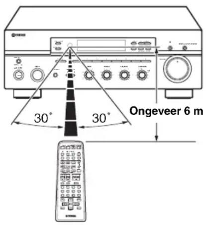 YAMAHA RX497 - Gebruiken van de afstandsbediening - 1