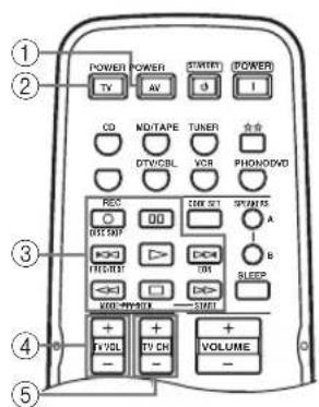 YAMAHA RX497 - Управление другими компонентами - 1