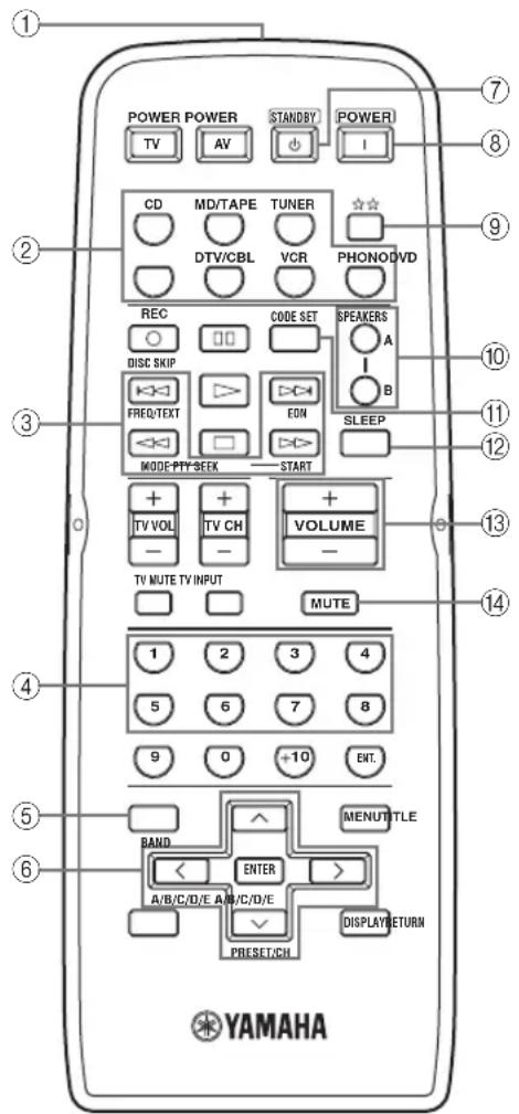 YAMAHA RX497 - Mando a distancia - 1