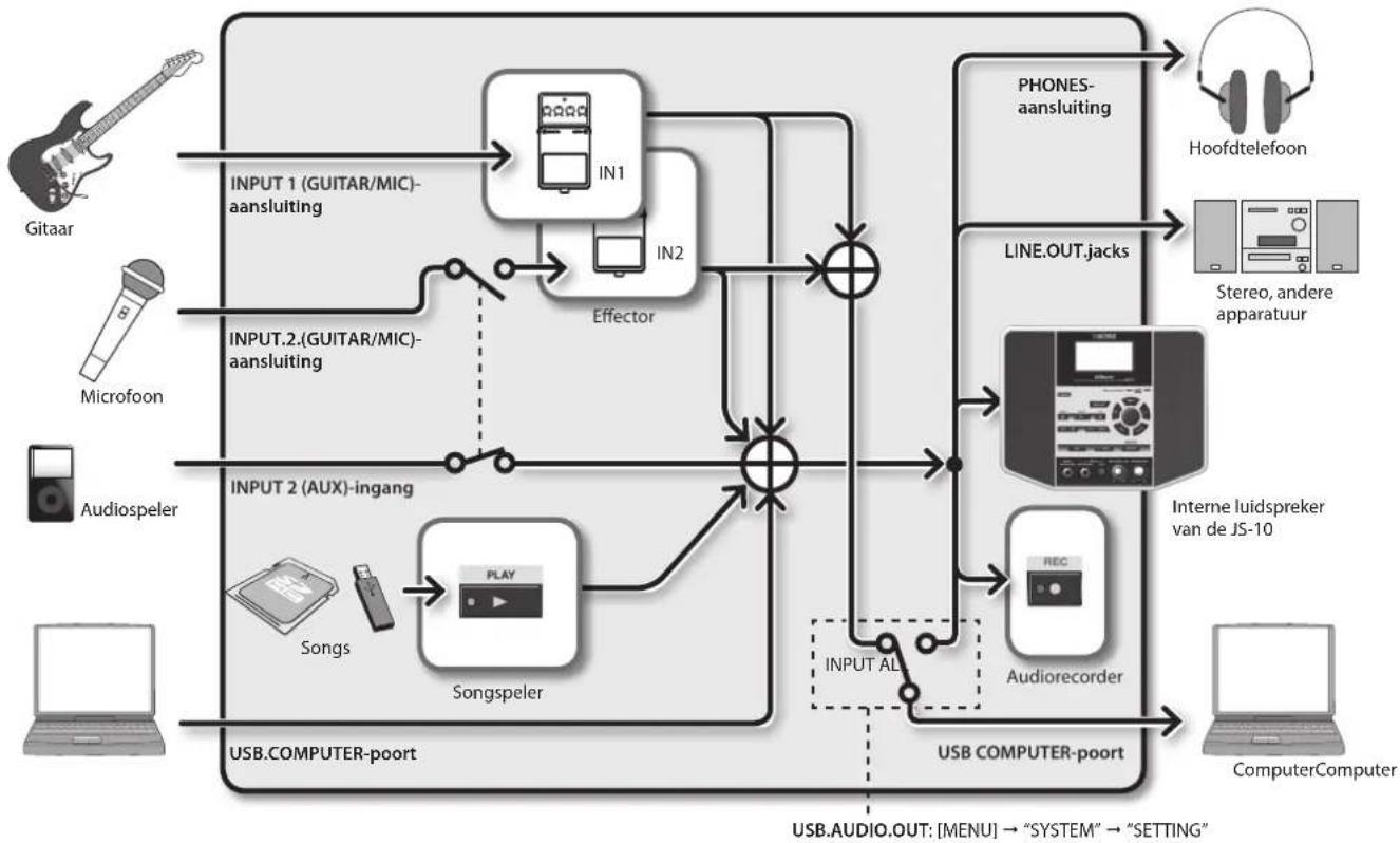 BOSS eBand JS10 - Parameters instellen met Tap Tempo - 2