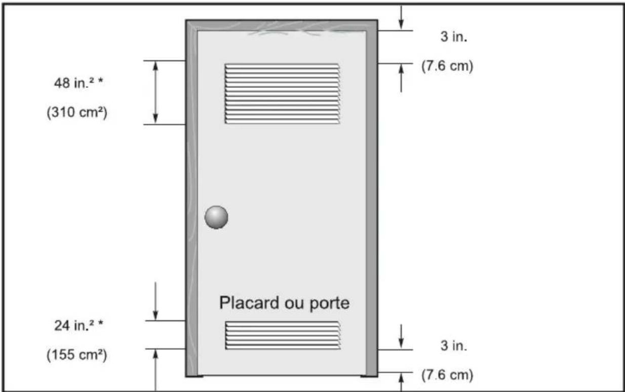 48 in.²* (310 cm²) 24 in.²* (155 cm²) Placard ou porte 3 in. (7.6 cm) 3 in. (7.6 cm)