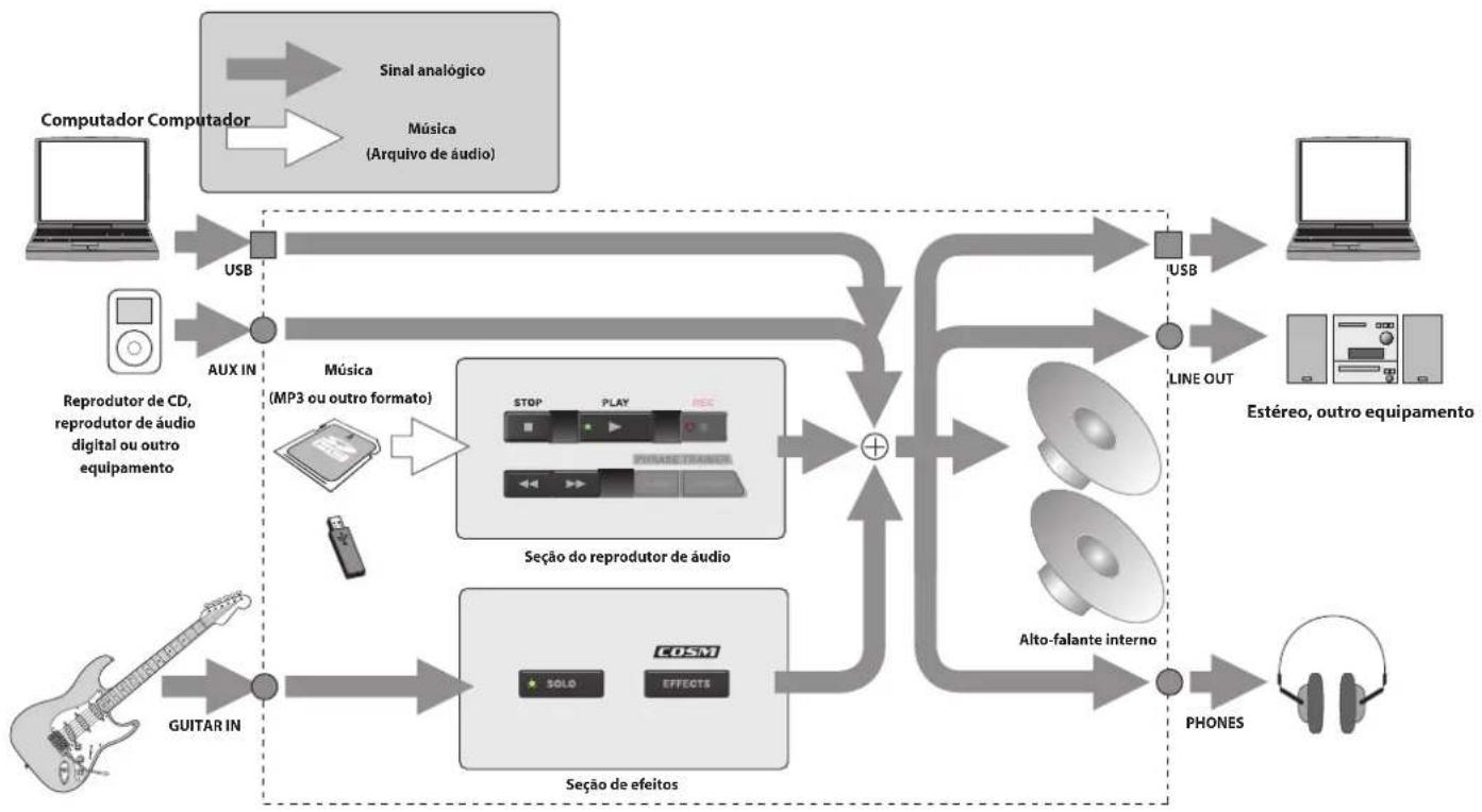 BOSS eBand JS8 - Direcionamento dos sinais de áudio ao utilizar dispositivos conectados ao aparelho - 1
