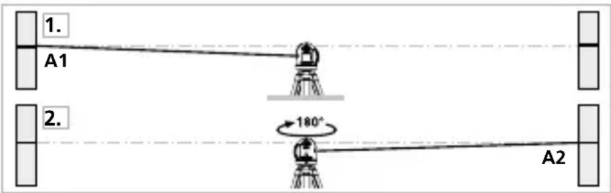 1. A1 2. 180° A2