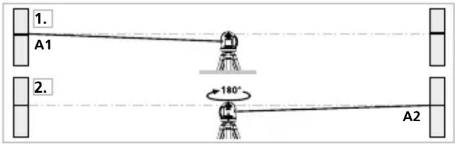 1. A1 2. 180° A2