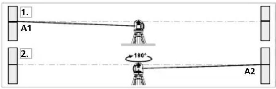 1. A1 2. 180° A2