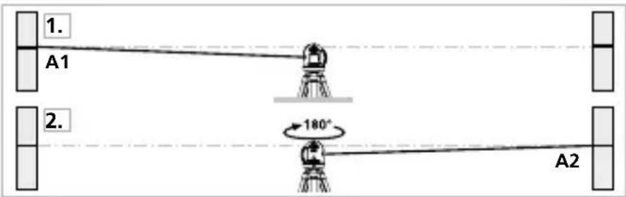 1. A1 2. 180° A2