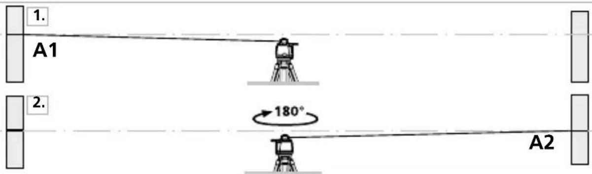 1. A1 2. 180° A2