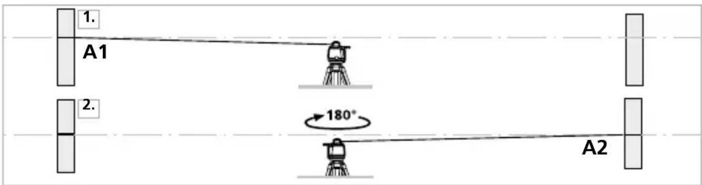 1. A1 2. 180° A2